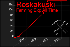 Total Graph of Roskakuski