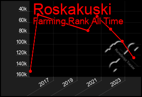 Total Graph of Roskakuski