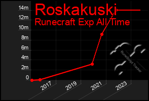 Total Graph of Roskakuski