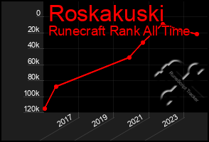 Total Graph of Roskakuski