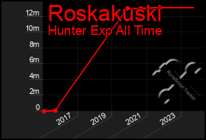 Total Graph of Roskakuski