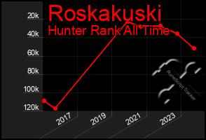 Total Graph of Roskakuski