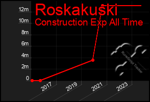 Total Graph of Roskakuski