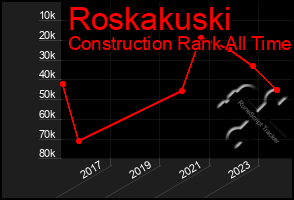 Total Graph of Roskakuski