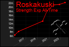 Total Graph of Roskakuski