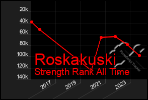 Total Graph of Roskakuski