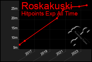 Total Graph of Roskakuski