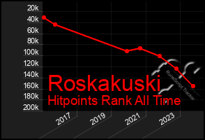 Total Graph of Roskakuski