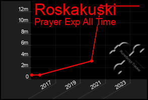 Total Graph of Roskakuski