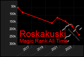 Total Graph of Roskakuski