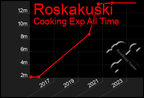 Total Graph of Roskakuski