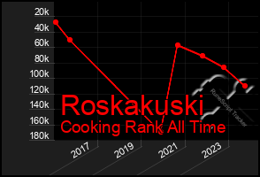 Total Graph of Roskakuski