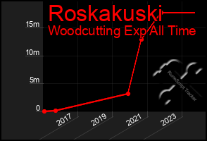 Total Graph of Roskakuski