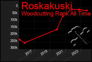 Total Graph of Roskakuski