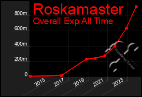 Total Graph of Roskamaster