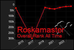 Total Graph of Roskamaster