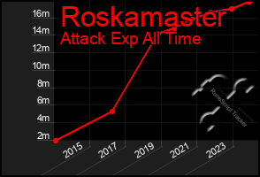 Total Graph of Roskamaster