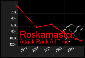 Total Graph of Roskamaster