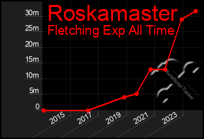 Total Graph of Roskamaster