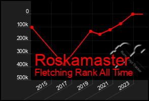 Total Graph of Roskamaster