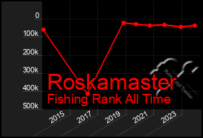 Total Graph of Roskamaster