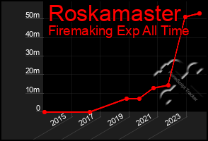 Total Graph of Roskamaster