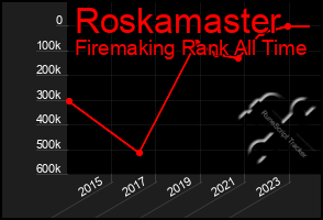 Total Graph of Roskamaster