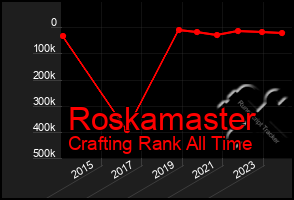 Total Graph of Roskamaster