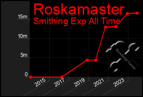 Total Graph of Roskamaster