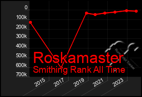 Total Graph of Roskamaster