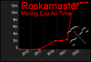 Total Graph of Roskamaster