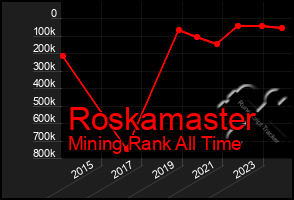 Total Graph of Roskamaster