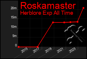 Total Graph of Roskamaster