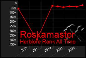 Total Graph of Roskamaster