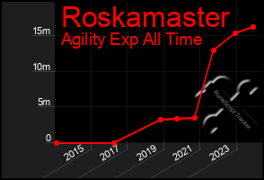 Total Graph of Roskamaster