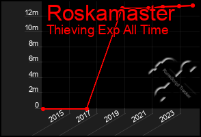 Total Graph of Roskamaster