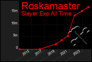 Total Graph of Roskamaster