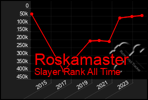 Total Graph of Roskamaster