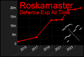 Total Graph of Roskamaster