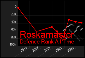 Total Graph of Roskamaster