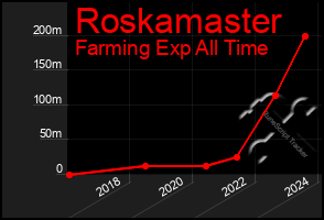 Total Graph of Roskamaster