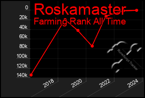 Total Graph of Roskamaster