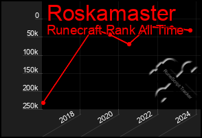 Total Graph of Roskamaster