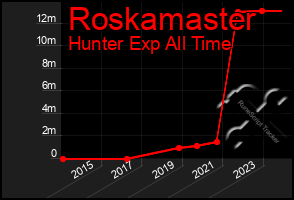 Total Graph of Roskamaster