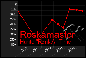 Total Graph of Roskamaster