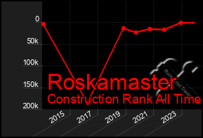 Total Graph of Roskamaster