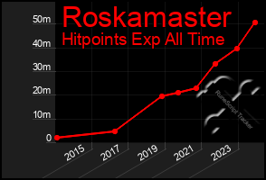 Total Graph of Roskamaster