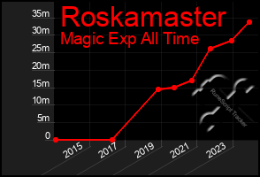 Total Graph of Roskamaster