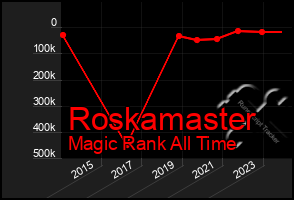 Total Graph of Roskamaster