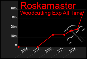 Total Graph of Roskamaster